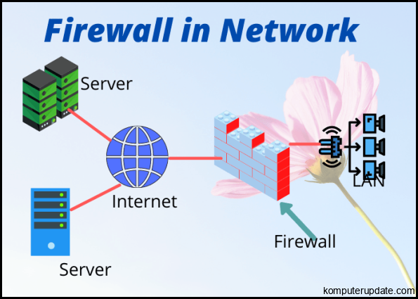 Mengenal Lebih Sistem Keamanan Jaringan Internet dan Firewall | Jasa Pembuatan Website