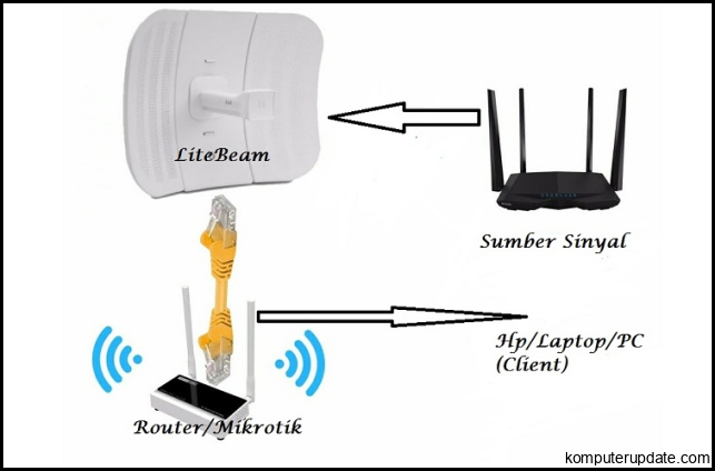 Mudahnya nembak sinyal wifi pake Litebeam dan AirGrid - 1001 dunia