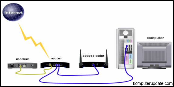 Pengertian Perbedaan Fungsi Access Point dan Wireless Router - sejarah komputer